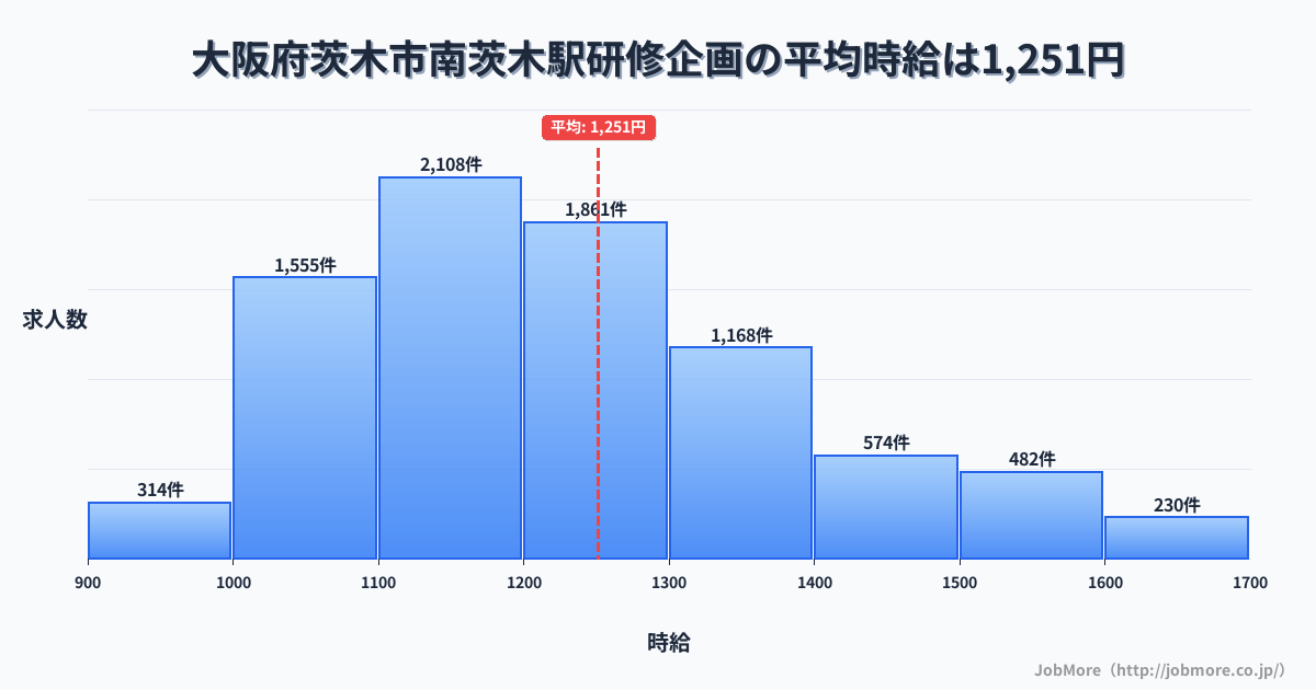 大阪府茨木市南茨木駅周辺の研修企画の平均時給は1,249円です。中央値は1,200円、最頻値は1,100円〜1,200円です。