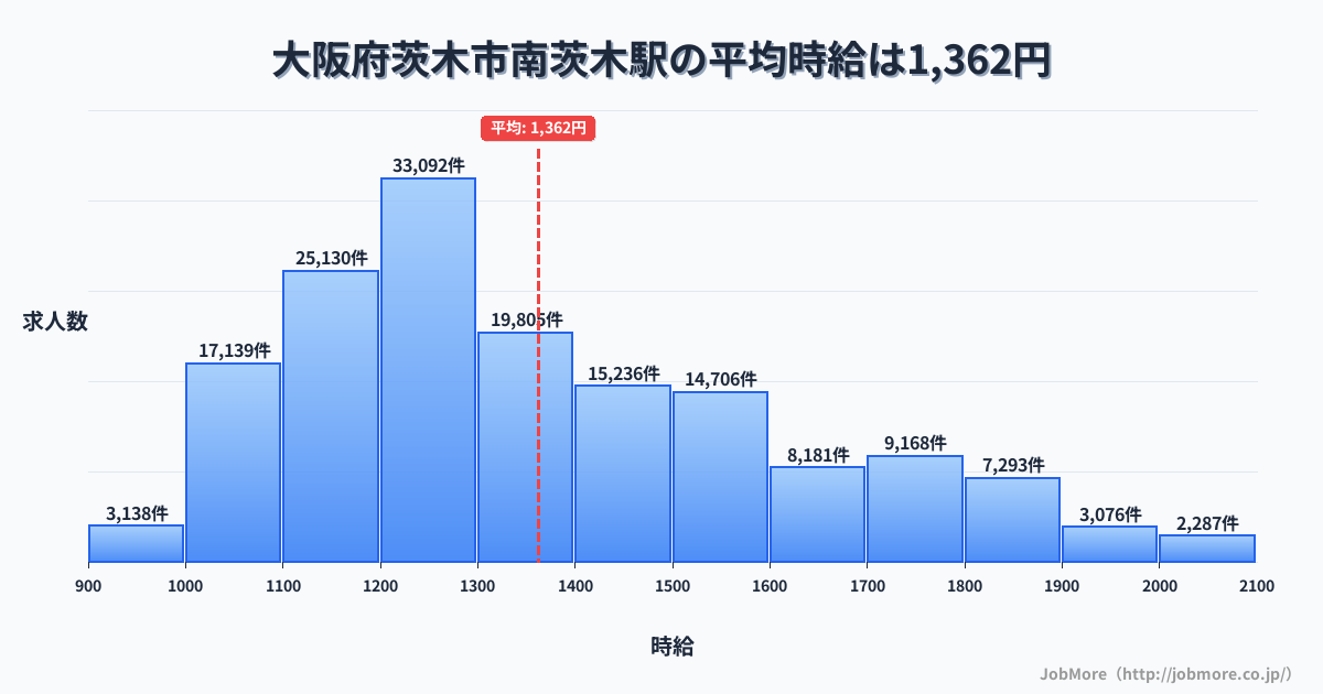 大阪府茨木市南茨木駅周辺の平均時給は1,341円です。中央値は1,240円、最頻値は1,200円〜1,300円です。