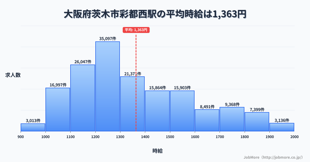 大阪府茨木市彩都西駅周辺の平均時給は1,346円です。中央値は1,246円、最頻値は1,200円〜1,300円です。