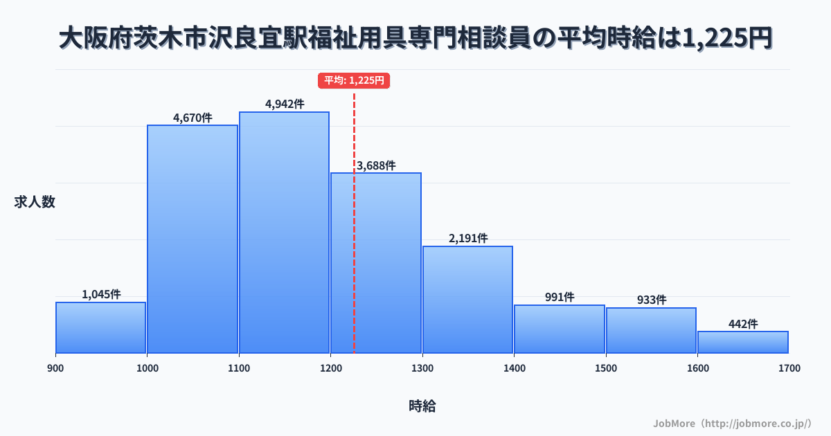 大阪府茨木市沢良宜駅周辺の福祉用具専門相談員の平均時給は1,225円です。中央値は1,173円、最頻値は1,100円〜1,200円です。