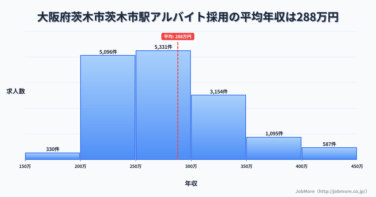 大阪府茨木市茨木市駅周辺のアルバイト採用の平均年収は287万円です。中央値は270万円、最頻値は250万円〜300万円です。