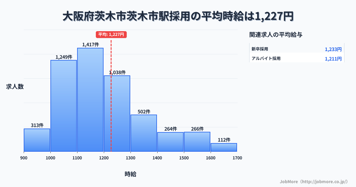 大阪府茨木市茨木市駅周辺の採用の平均時給は1,230円です。中央値は1,169円、最頻値は1,100円〜1,200円です。