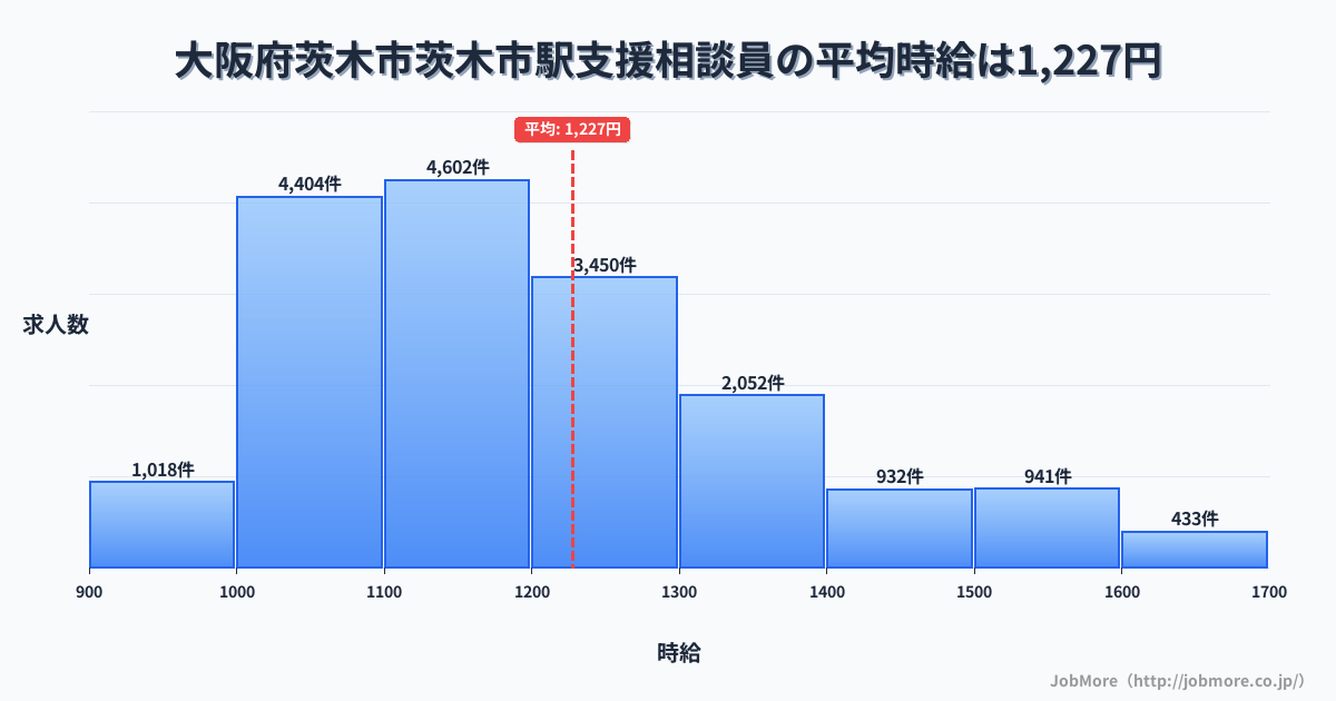 大阪府茨木市茨木市駅周辺の支援相談員の平均時給は1,227円です。中央値は1,173円、最頻値は1,100円〜1,200円です。
