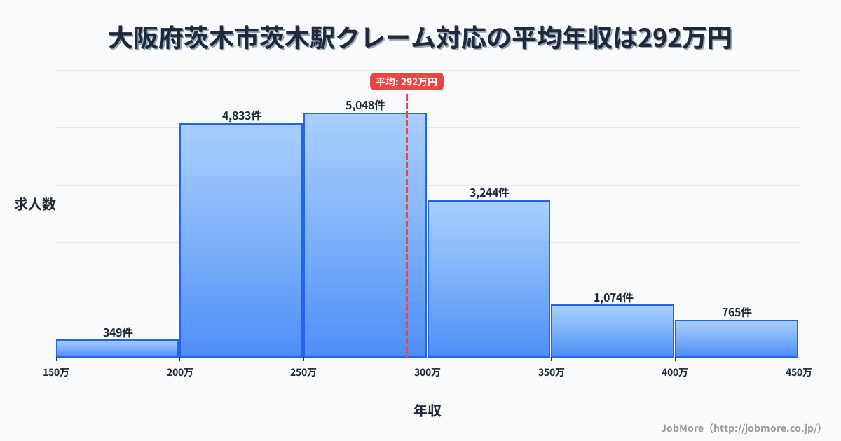 大阪府茨木市茨木駅周辺のクレーム対応の平均年収は290万円です。中央値は274万円、最頻値は250万円〜300万円です。