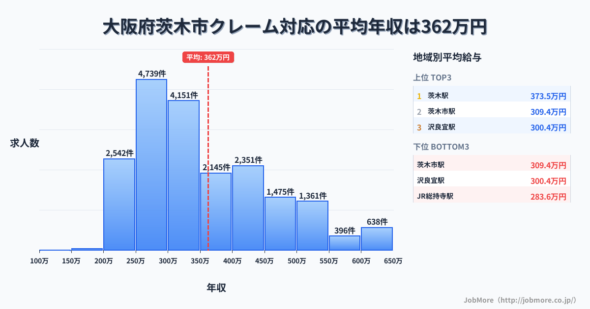 大阪府 茨木市内のクレーム対応の平均年収は362万円です。中央値は323万円、最頻値は250万円〜300万円です。