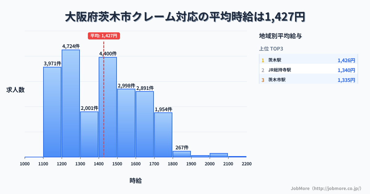 大阪府 茨木市内のクレーム対応の平均時給は1,427円です。中央値は1,400円、最頻値は1,200円〜1,300円です。