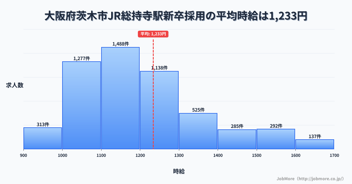 大阪府茨木市JR総持寺駅周辺の新卒採用の平均時給は1,233円です。中央値は1,173円、最頻値は1,100円〜1,200円です。