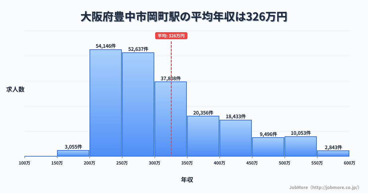 大阪府豊中市豊中駅周辺の平均年収は320万円です。中央値は287万円、最頻値は250万円〜300万円です。