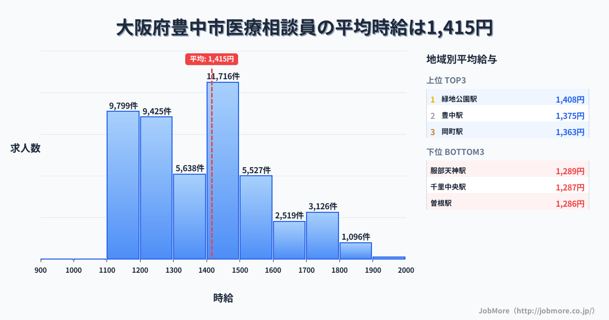 大阪府 豊中市内の医療相談員の平均時給は1,415円です。中央値は1,399円、最頻値は1,400円〜1,500円です。