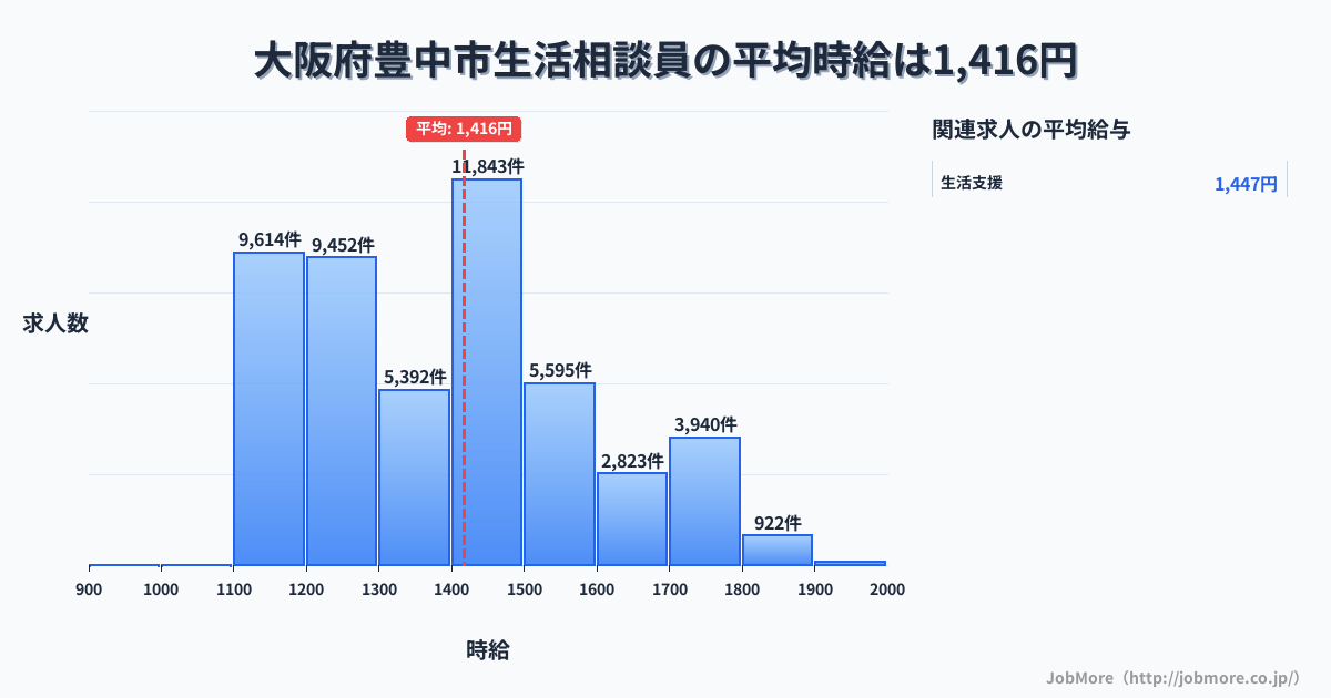 大阪府 豊中市内の生活相談員の平均時給は1,416円です。中央値は1,400円、最頻値は1,400円〜1,500円です。