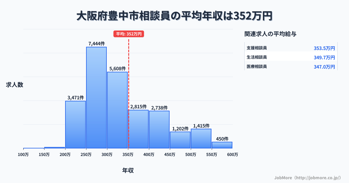 大阪府 豊中市内の相談員の平均年収は351万円です。中央値は308万円、最頻値は250万円〜300万円です。