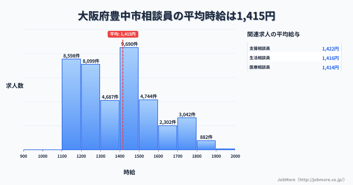 大阪府 豊中市内の相談員の平均時給は1,415円です。中央値は1,400円、最頻値は1,400円〜1,500円です。
