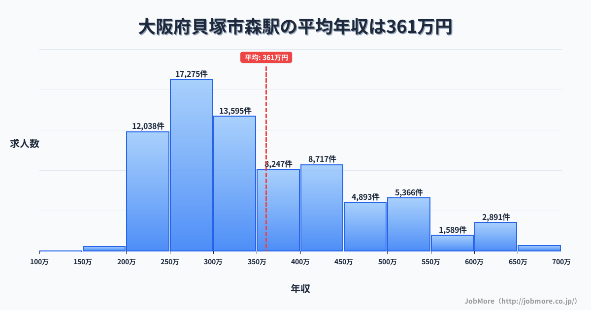 大阪府貝塚市森駅周辺の平均年収は362万円です。中央値は336万円、最頻値は300万円〜350万円です。