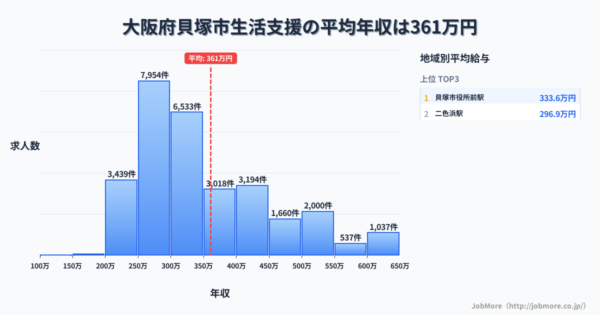 大阪府 貝塚市内の生活支援の平均年収は360万円です。中央値は315万円、最頻値は250万円〜300万円です。