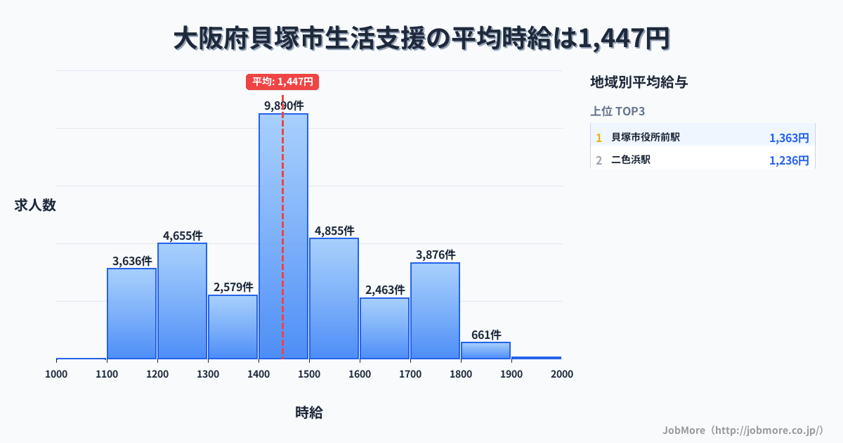 大阪府 貝塚市内の生活支援の平均時給は1,447円です。中央値は1,448円、最頻値は1,400円〜1,500円です。