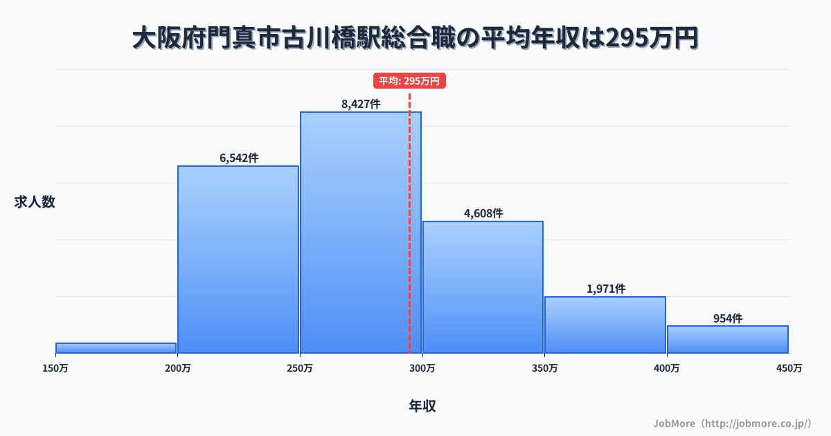 大阪府門真市古川橋駅周辺の総合職の平均年収は400万円です。中央値は357万円、最頻値は300万円〜350万円です。