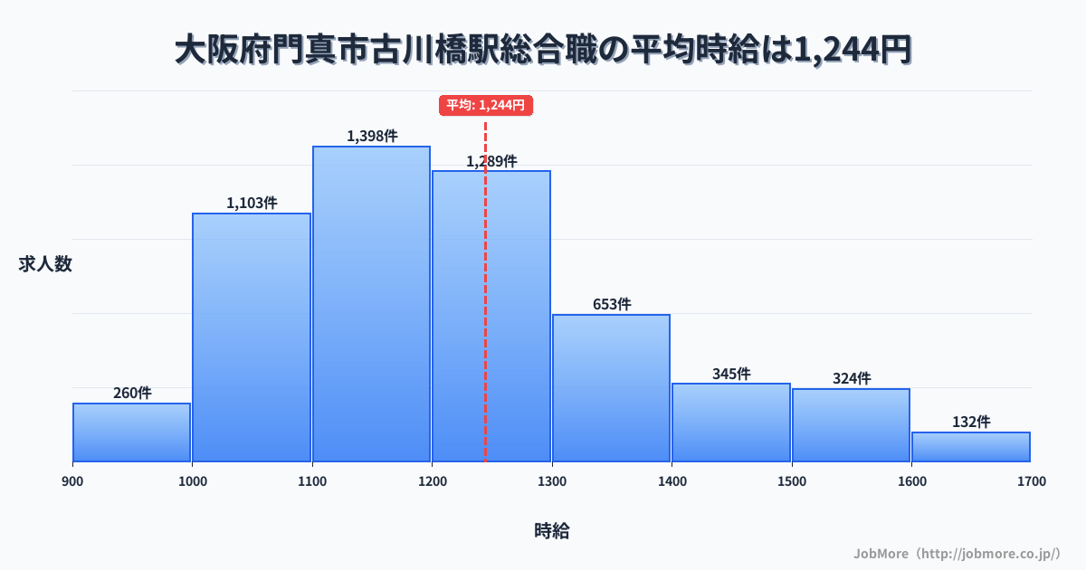 大阪府門真市古川橋駅周辺の総合職の平均時給は1,354円です。中央値は1,263円、最頻値は1,200円〜1,300円です。