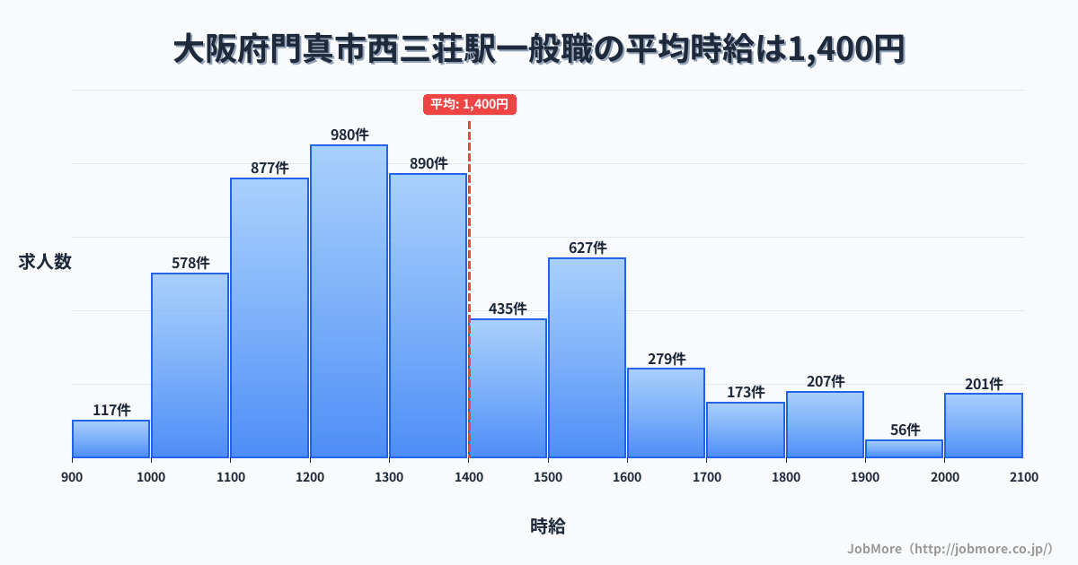 大阪府門真市西三荘駅周辺の一般職の平均時給は1,403円です。中央値は1,300円、最頻値は1,200円〜1,300円です。