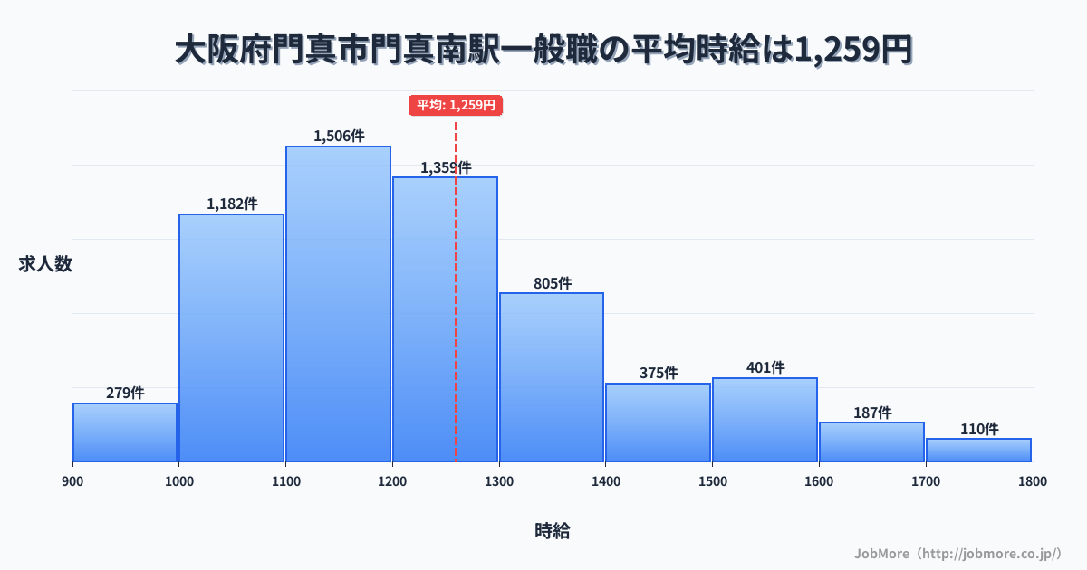 大阪府門真市門真南駅周辺の一般職の平均時給は1,259円です。中央値は1,200円、最頻値は1,100円〜1,200円です。