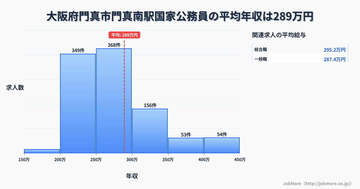大阪府門真市門真南駅周辺の国家公務員の平均年収は289万円です。中央値は273万円、最頻値は250万円〜300万円です。