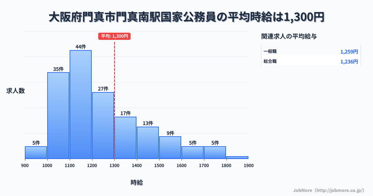 大阪府門真市門真南駅周辺の国家公務員の平均時給は1,300円です。中央値は1,198円、最頻値は1,100円〜1,200円です。