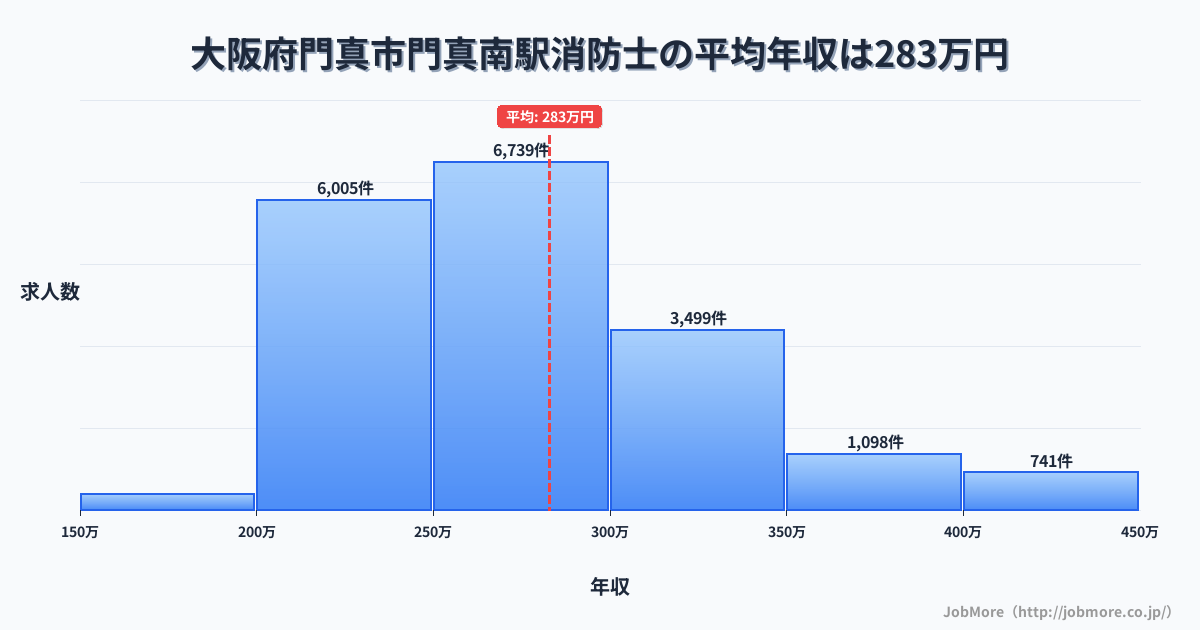 大阪府門真市門真南駅周辺の消防士の平均年収は282万円です。中央値は270万円、最頻値は250万円〜300万円です。