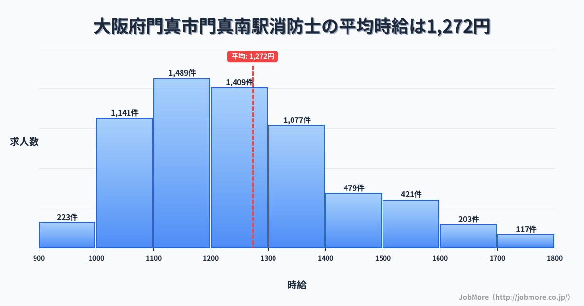 大阪府門真市門真南駅周辺の消防士の平均時給は1,272円です。中央値は1,204円、最頻値は1,100円〜1,200円です。