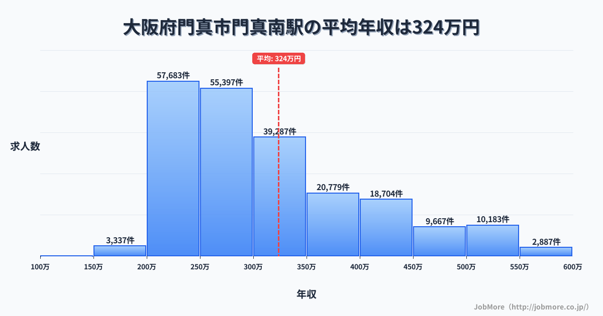 大阪府門真市門真南駅周辺の平均年収は283万円です。中央値は268万円、最頻値は200万円〜250万円です。
