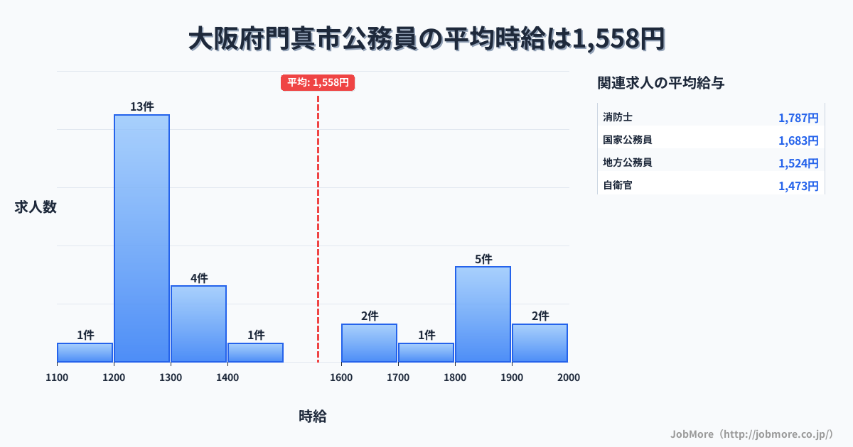 大阪府 門真市内の公務員の平均時給は1,570円です。中央値は1,335円、最頻値は1,200円〜1,300円です。
