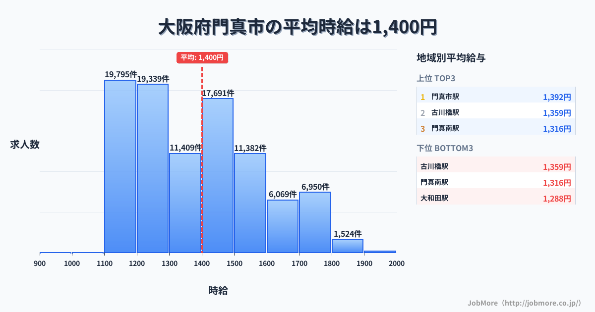 大阪府 門真市内の平均時給は1,399円です。中央値は1,361円、最頻値は1,100円〜1,200円です。