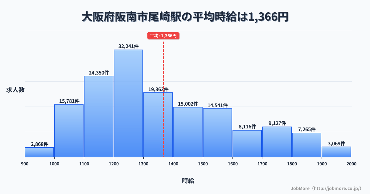 大阪府阪南市尾崎駅周辺の平均時給は1,339円です。中央値は1,241円、最頻値は1,200円〜1,300円です。