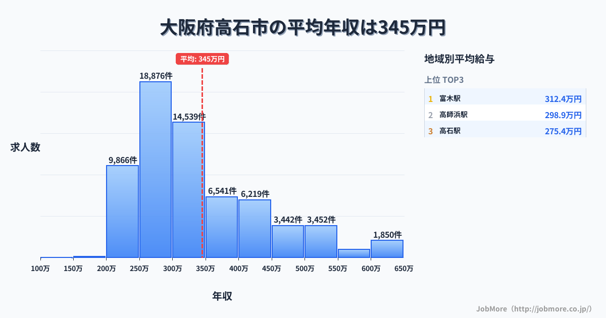 大阪府 高石市内の平均年収は345万円です。中央値は300万円、最頻値は250万円〜300万円です。