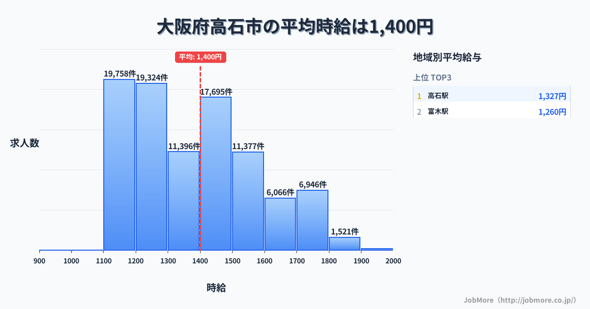 大阪府 高石市内の平均時給は1,400円です。中央値は1,364円、最頻値は1,100円〜1,200円です。