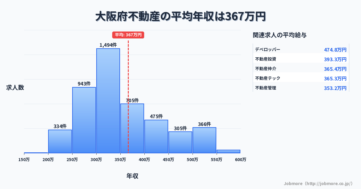 大阪府内の不動産の平均年収は373万円です。中央値は335万円、最頻値は300万円〜350万円です。