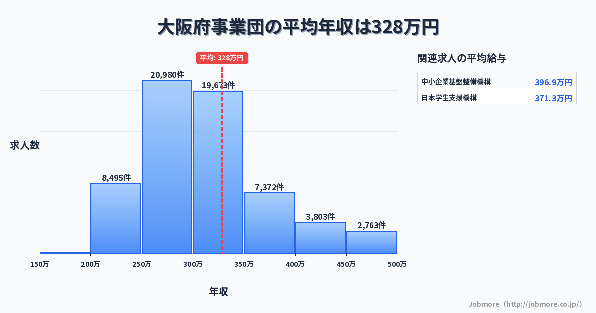 大阪府内の事業団の平均年収は326万円です。中央値は299万円、最頻値は250万円〜300万円です。
