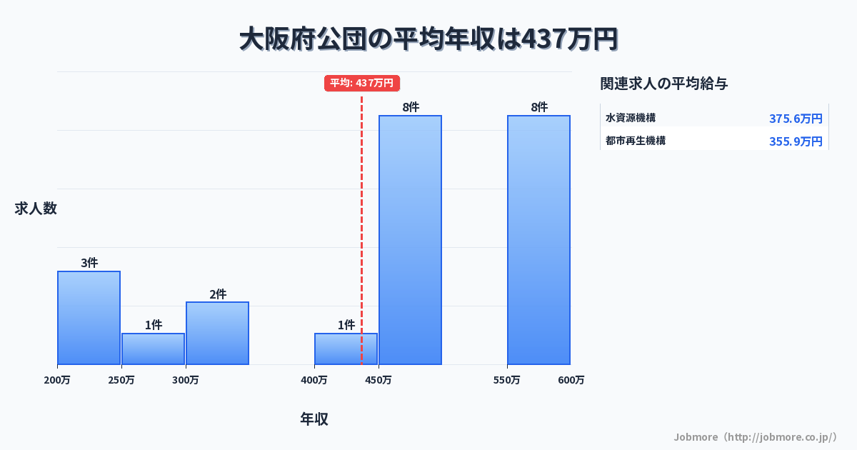 大阪府内の公団の平均年収は409万円です。中央値は450万円、最頻値は450万円〜500万円です。