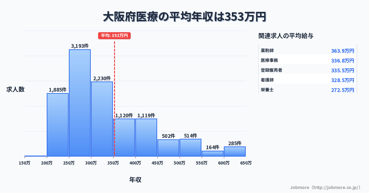 大阪府内の医療の平均年収は339万円です。中央値は299万円、最頻値は250万円〜300万円です。