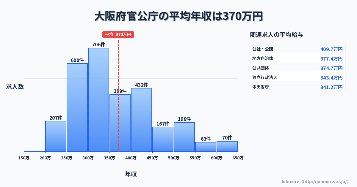 大阪府内の官公庁の平均年収は375万円です。中央値は329万円、最頻値は300万円〜350万円です。