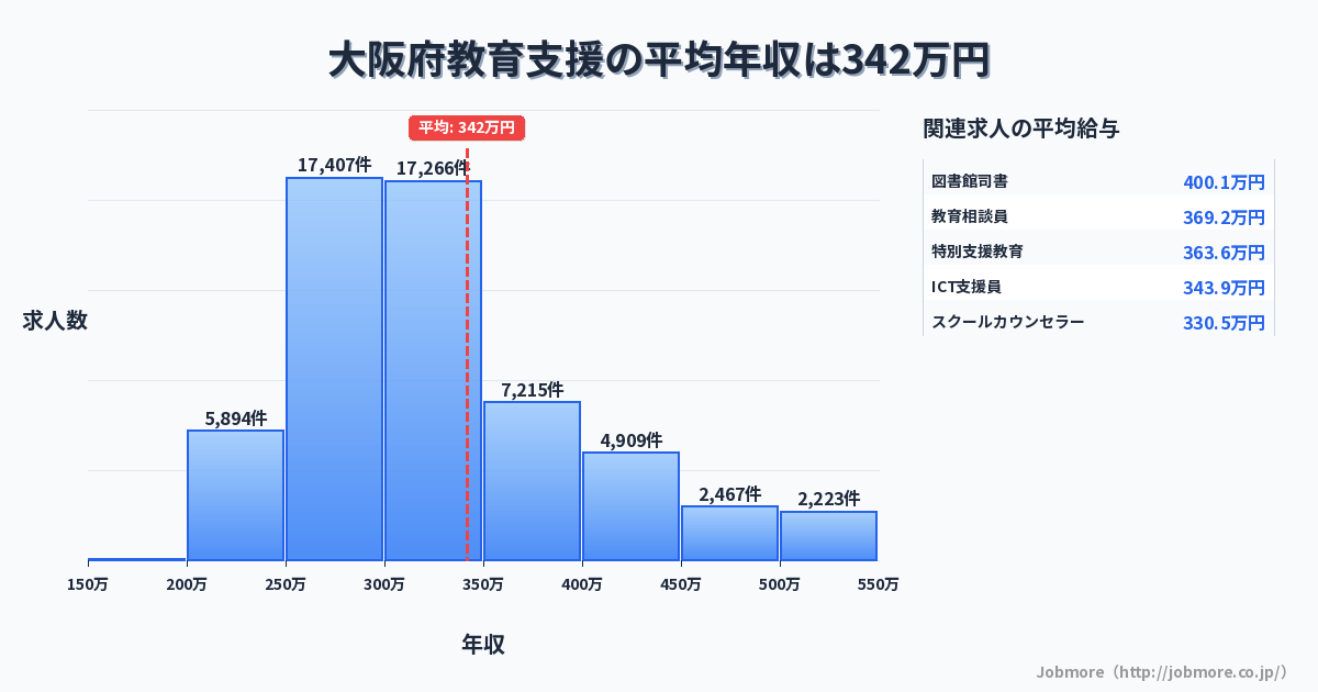 大阪府内の教育支援の平均年収は347万円です。中央値は306万円、最頻値は250万円〜300万円です。
