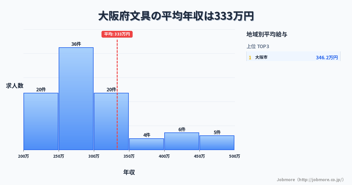 大阪府内の文具の平均年収は334万円です。中央値は285万円、最頻値は250万円〜300万円です。