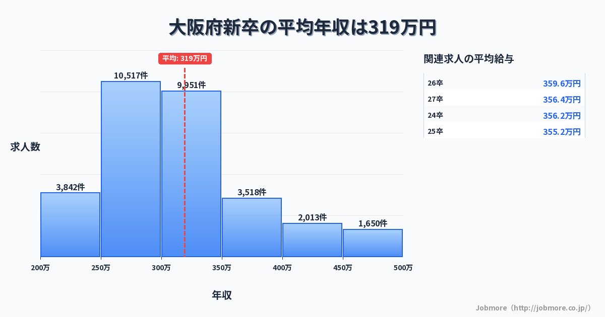 大阪府内の新卒の平均年収は319万円です。中央値は300万円、最頻値は250万円〜300万円です。