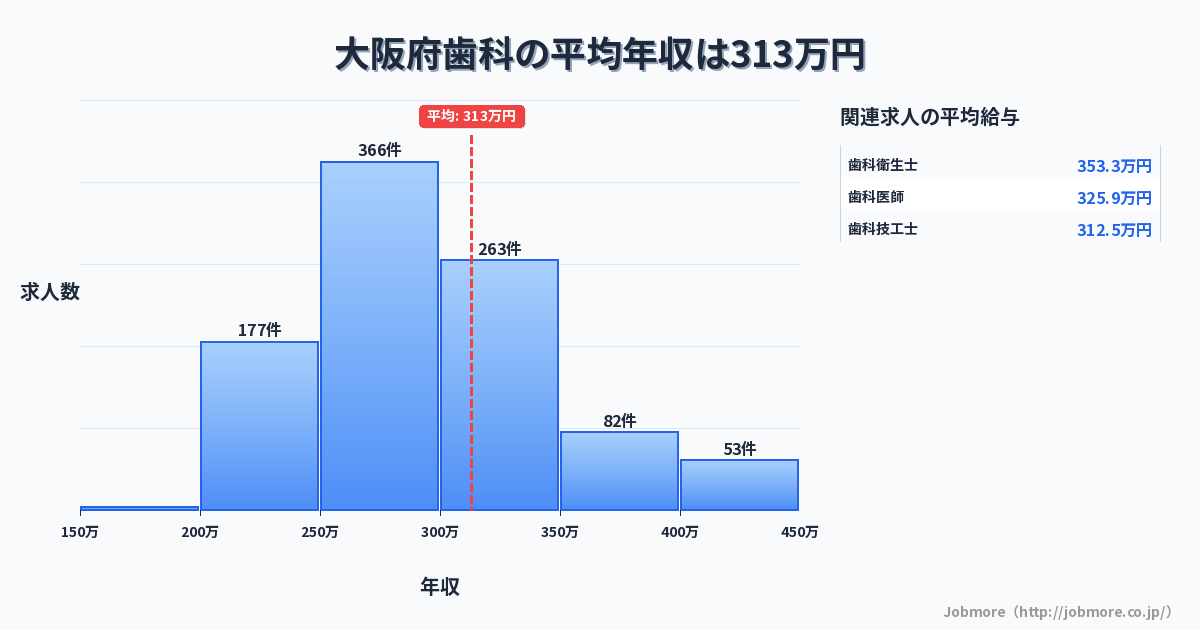大阪府内の歯科の平均年収は316万円です。中央値は291万円、最頻値は250万円〜300万円です。