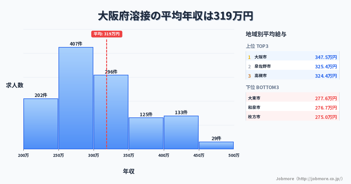 大阪府内の溶接の平均年収は303万円です。中央値は283万円、最頻値は250万円〜300万円です。