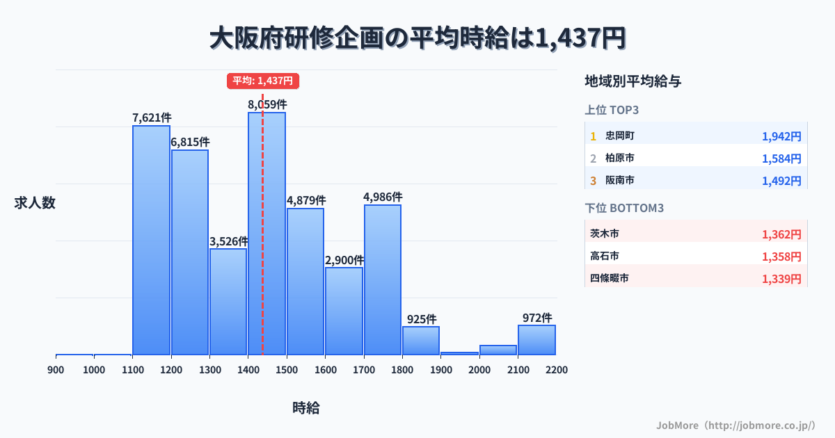 大阪府内の研修企画の平均時給は1,437円です。中央値は1,403円、最頻値は1,400円〜1,500円です。