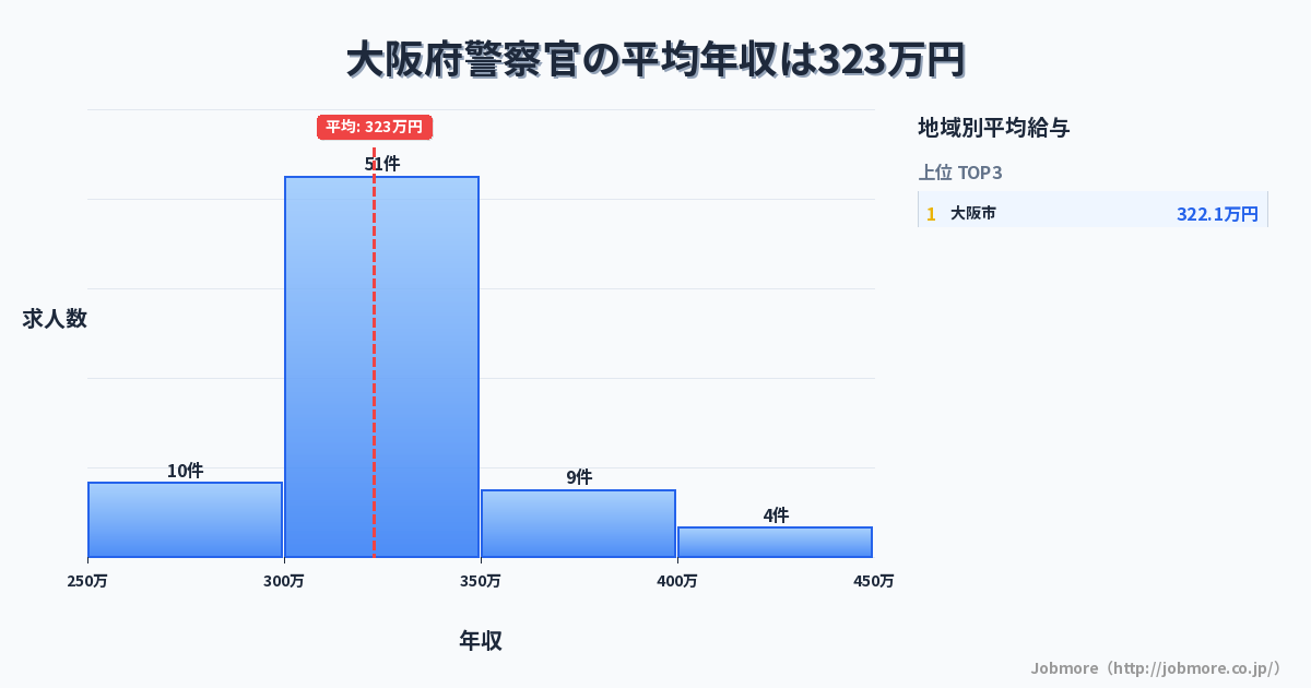 大阪府内の警察官の平均年収は327万円です。中央値は322万円、最頻値は300万円〜350万円です。