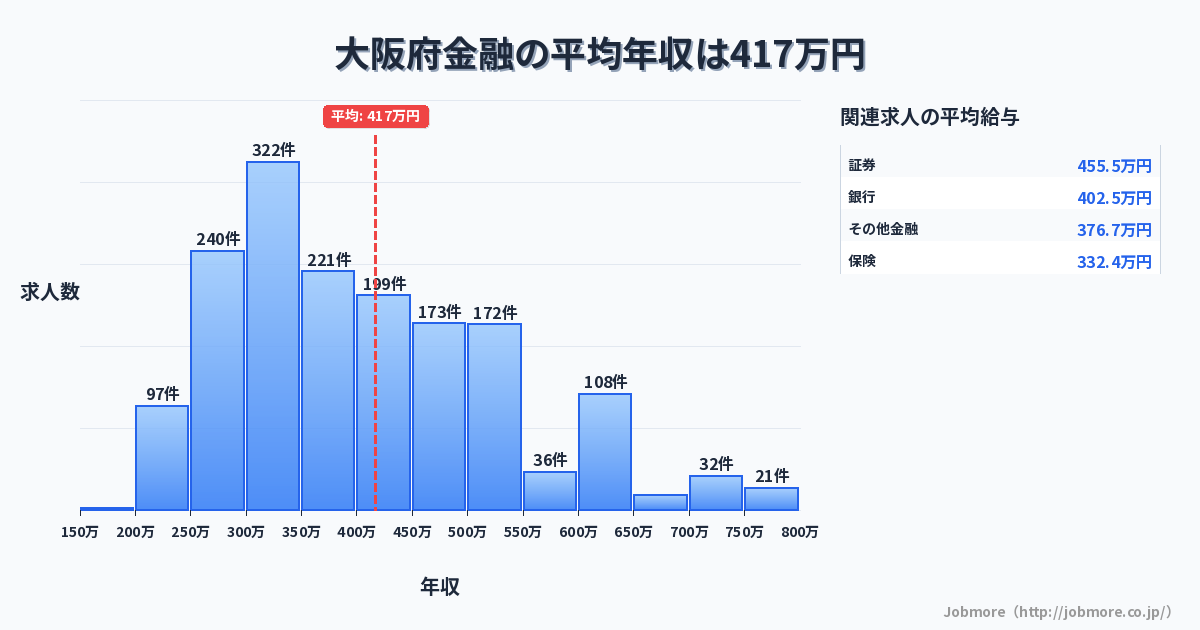 大阪府内の金融の平均年収は421万円です。中央値は386万円、最頻値は300万円〜350万円です。