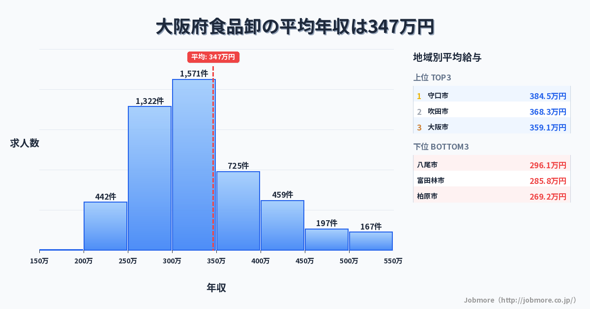大阪府内の食品卸の平均年収は351万円です。中央値は322万円、最頻値は300万円〜350万円です。