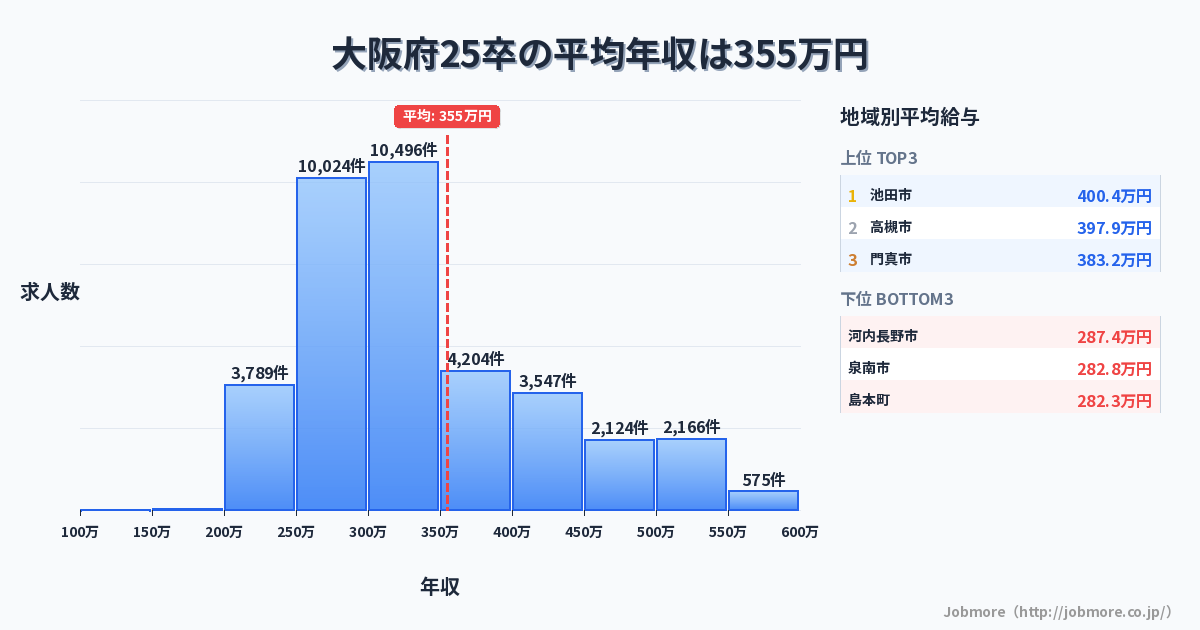 大阪府内の25卒の平均年収は352万円です。中央値は307万円、最頻値は300万円〜350万円です。