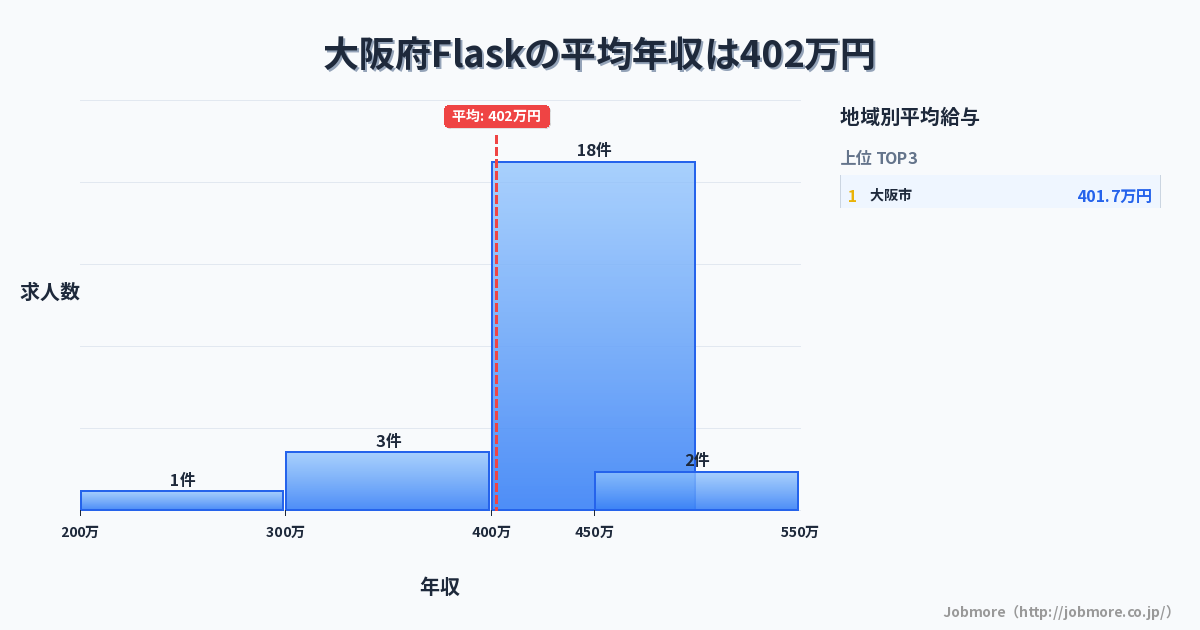大阪府内のFlaskの平均年収は475万円です。中央値は456万円、最頻値は400万円〜450万円です。