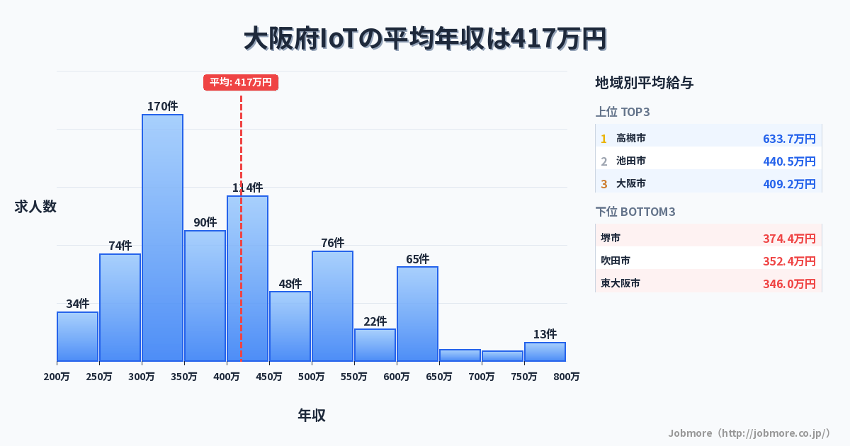 大阪府内のIoTの平均年収は432万円です。中央値は400万円、最頻値は300万円〜350万円です。
